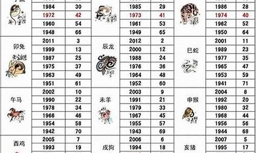 84年属什么生肖属相今年多大了_84年属