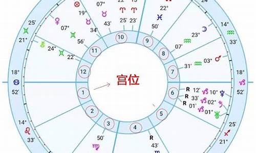 星座宫位排序_星座各个宫位代表什么