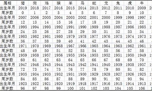 生肖属相年龄对照表2023